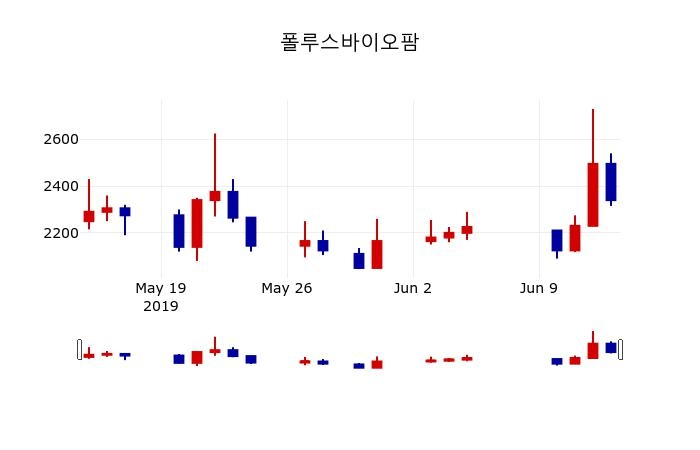 ▲지난 30영업일 동안 폴루스바이오팜 주가변동정보