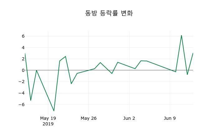 ▲지난 2주간의 등락률 변동정보