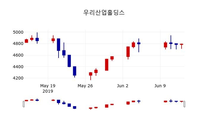 ▲지난 30영업일 동안 우리산업홀딩스 주가변동정보
