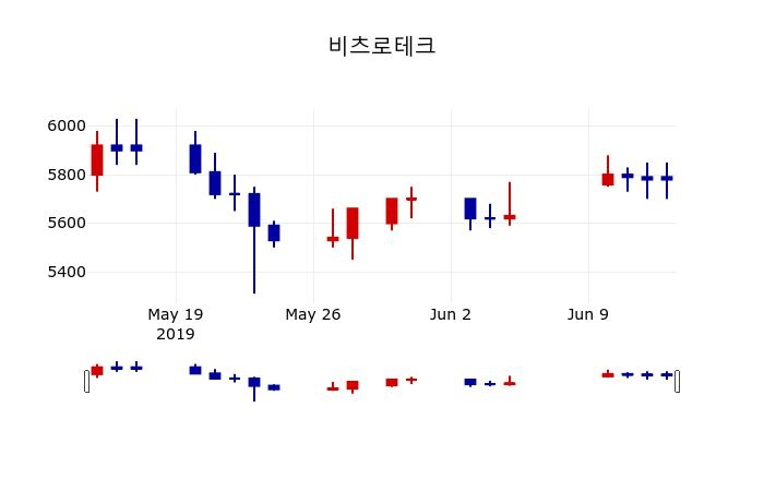 ▲지난 30영업일 동안 비츠로테크 주가변동정보