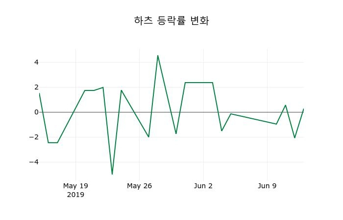 ▲지난 2주간의 등락률 변동정보