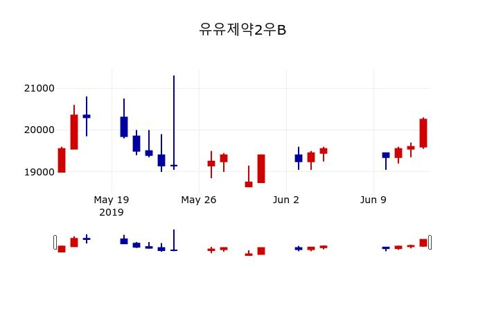 ▲지난 30영업일 동안 유유제약2우B 주가변동정보