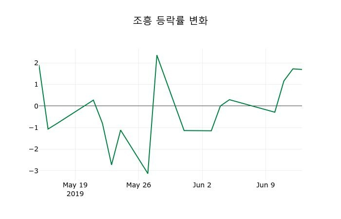 ▲지난 2주간의 등락률 변동정보