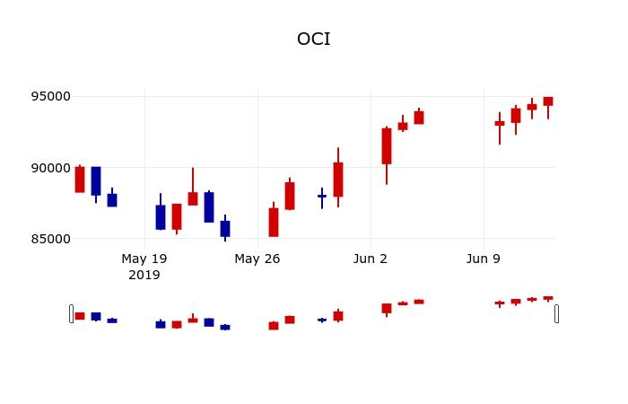 ▲지난 30영업일 동안 OCI 주가변동정보