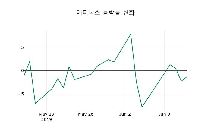 ▲지난 2주간의 등락률 변동정보