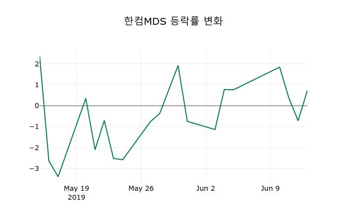 ▲지난 2주간의 등락률 변동정보