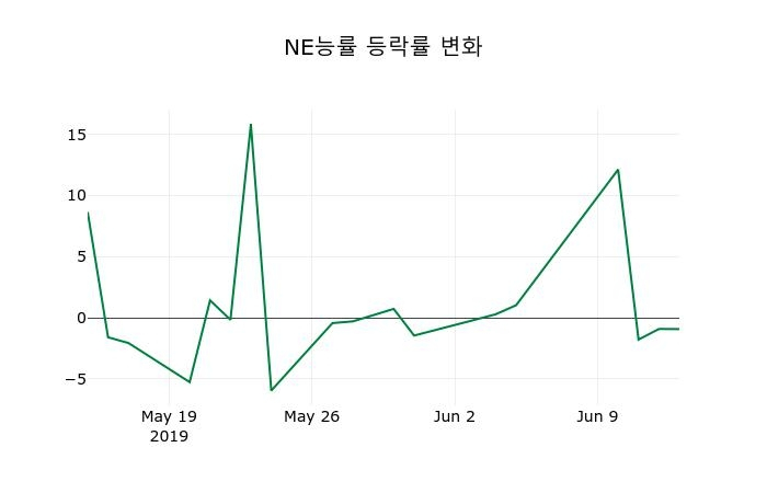 ▲지난 2주간의 등락률 변동정보