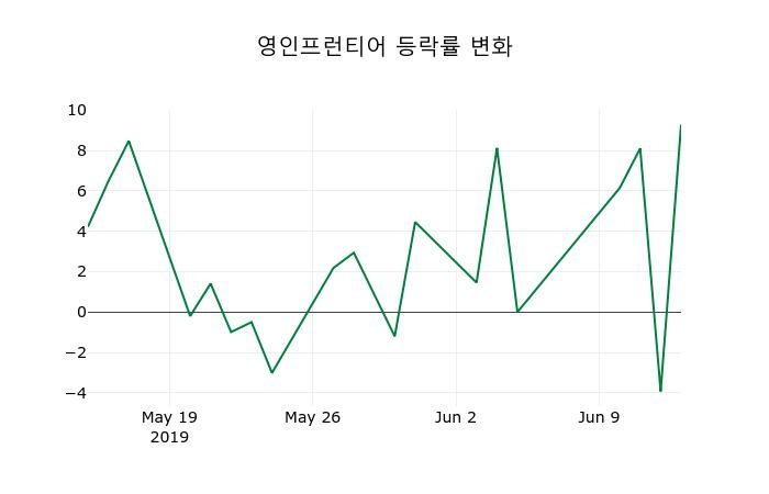 ▲지난 2주간의 등락률 변동정보