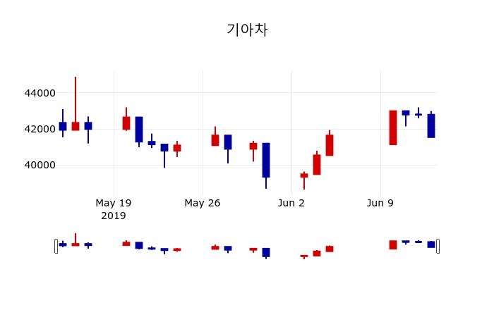 ▲지난 30영업일 동안 기아차 주가변동정보