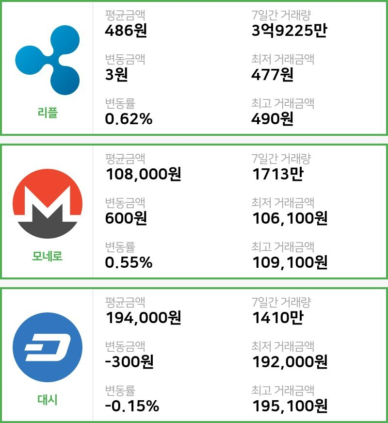 [15일 빗썸 리플시황] 10시 01분 현재 리플 486원,모네로 10만8000원,  대시 19만4000원