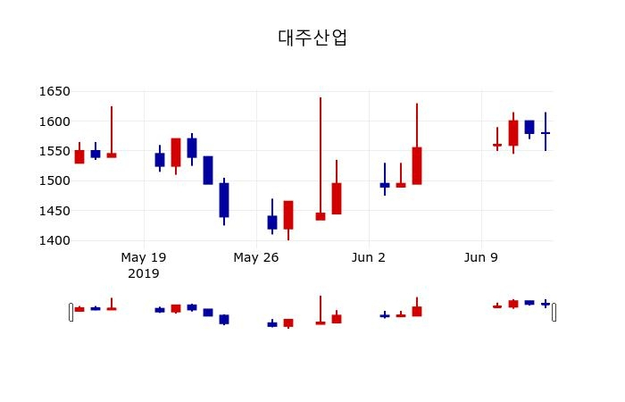 ▲지난 30영업일 동안 대주산업 주가변동정보