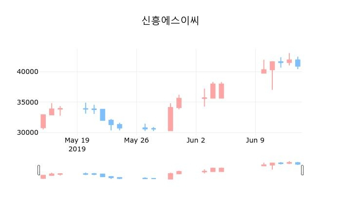 ▲지난 30영업일 동안 신흥에스이씨 종목 종가정보
