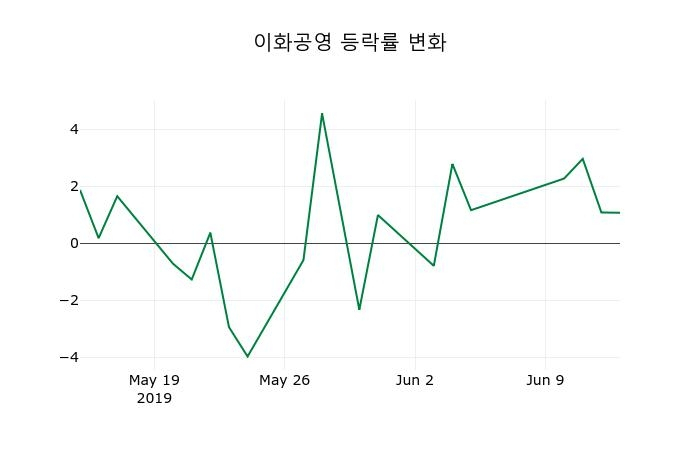 ▲지난 2주간의 등락률 변동정보