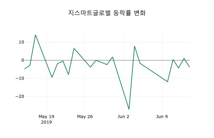 ▲지난 2주간의 등락률 변동정보