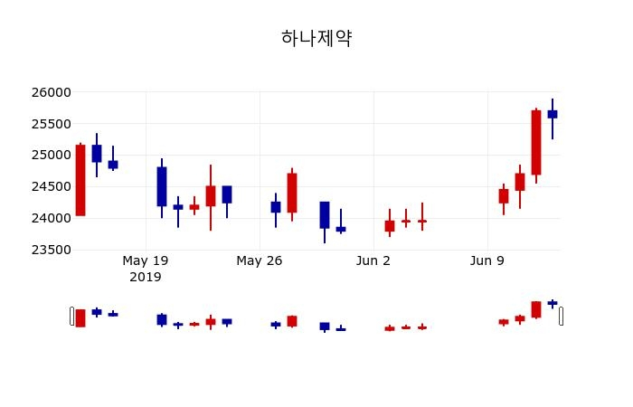 ▲지난 30영업일 동안 하나제약 주가변동정보
