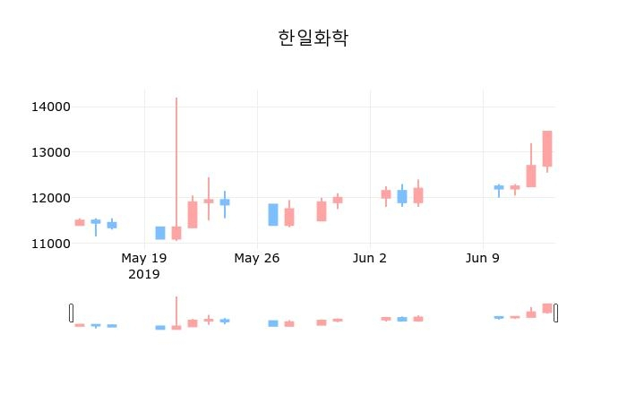 ▲지난 30영업일 동안 한일화학 종목 종가정보