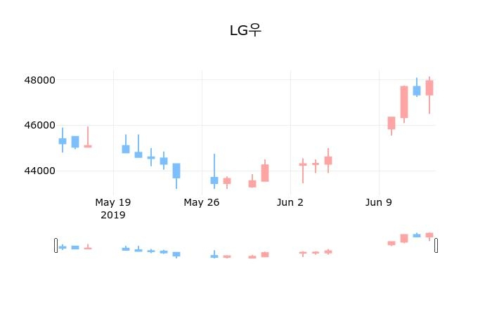 ▲지난 30영업일 동안 LG우 종목 종가정보