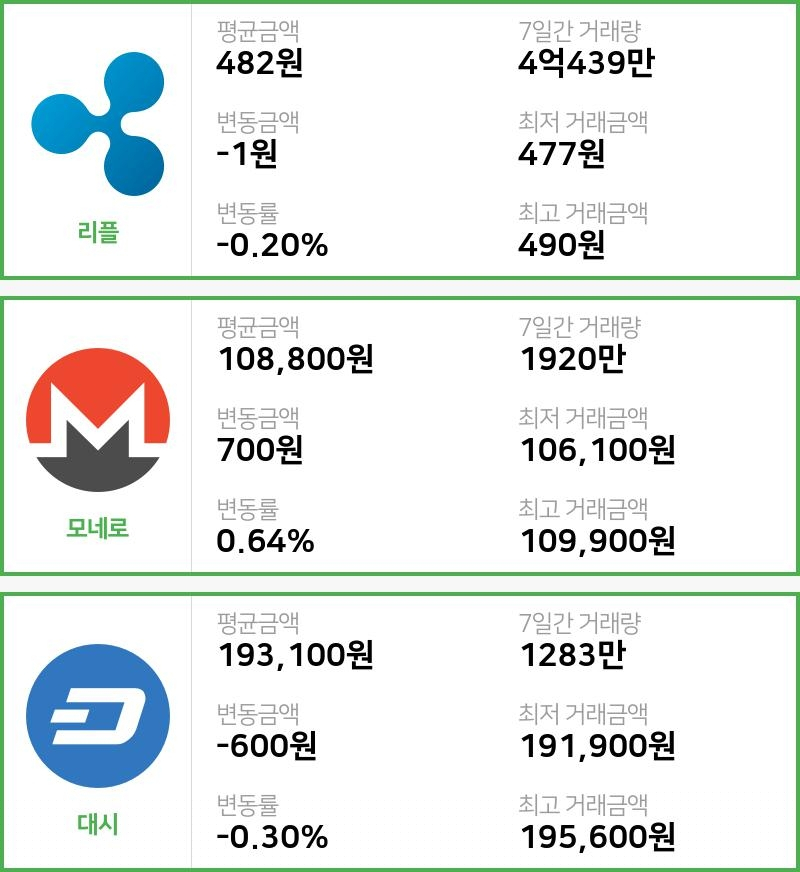 [빗썸 리플 ,모네로시황] 21시 01분 현재 리플 482원,모네로 10만8800원,  대시 19만3100원