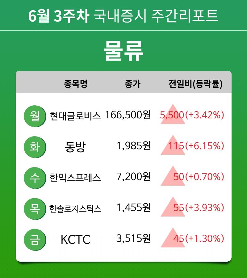 [주간 증시] 6월 3주차 물류 업종 주간 증시 : 현대글로비스, 동방, 한익스프레스, 한솔로지스틱스, KCTC 등 강세