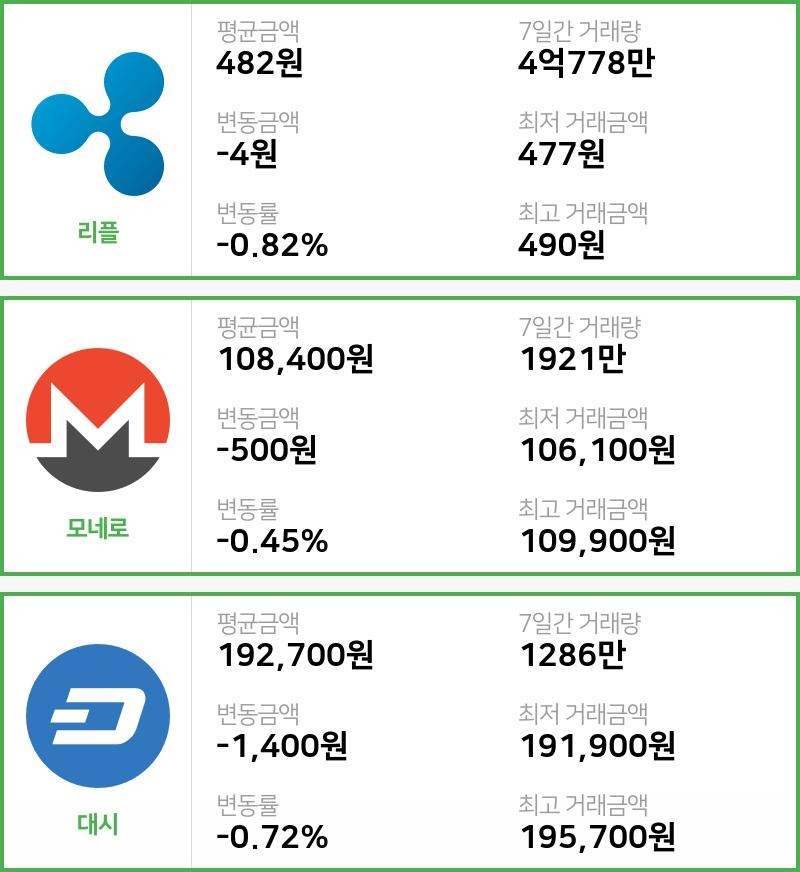 [14일 빗썸 리플시황] 18시 02분 현재 리플 482원,모네로 10만8400원,  대시 19만2700원