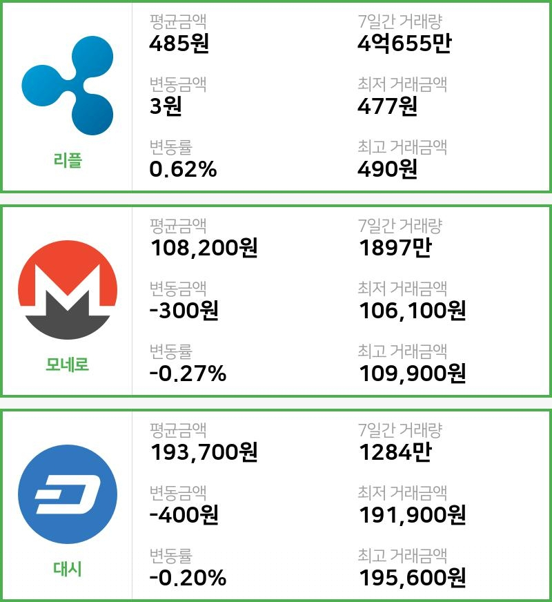 [빗썸 리플 ,모네로시황] 23시 현재 리플 485원,모네로 10만8200원,  대시 19만3700원