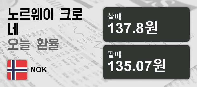 14일 노르웨이 크로네화 환율 살때 137.8원, 팔때 135.07원 ▼-0.35%감소