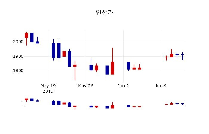 ▲지난 30영업일 동안 인산가 주가변동정보