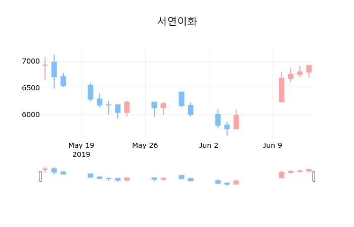 ▲지난 30영업일 동안 서연이화 종목 종가정보