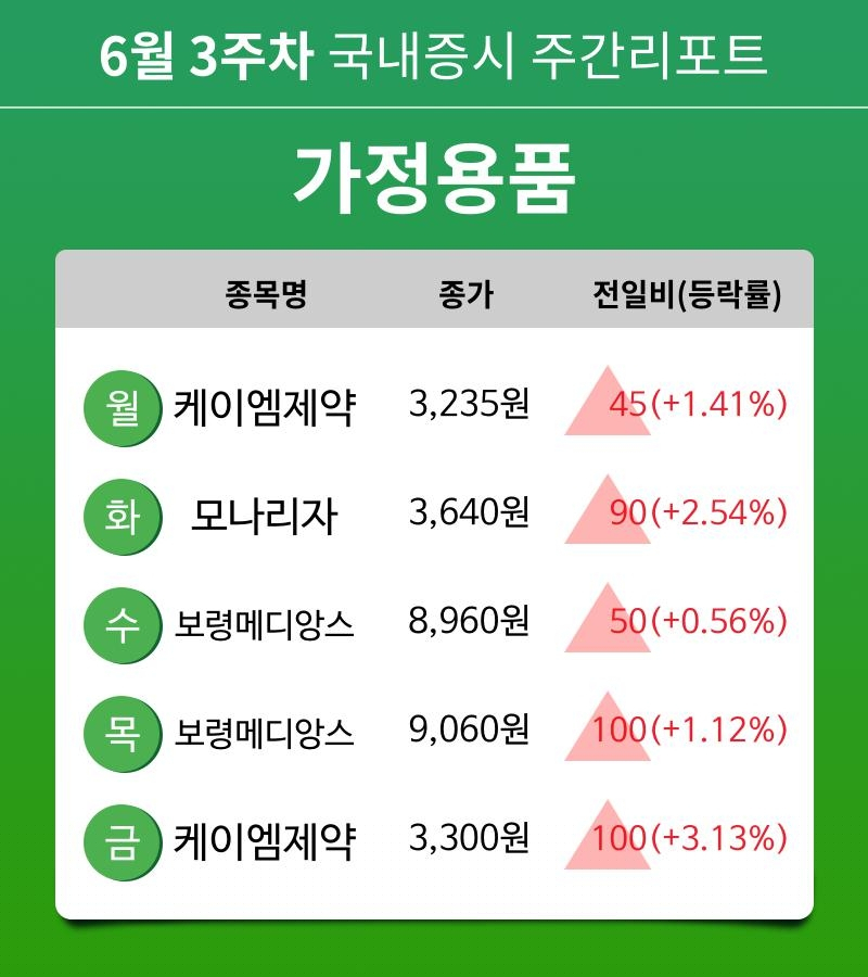 [주간 증시] 6월 3주차 가정용품 업종 주간 증시 : 케이엠제약, 모나리자, 보령메디앙스 등 강세