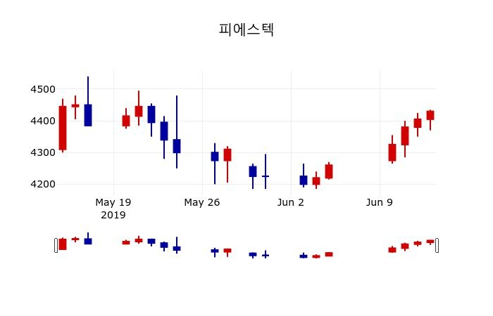 ▲지난 30영업일 동안 피에스텍 주가변동정보