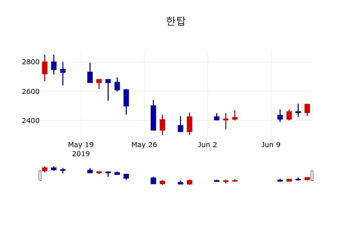 ▲지난 30영업일 동안 한탑 주가변동정보