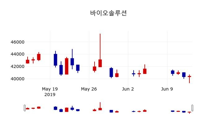 ▲지난 30영업일 동안 바이오솔루션 주가변동정보
