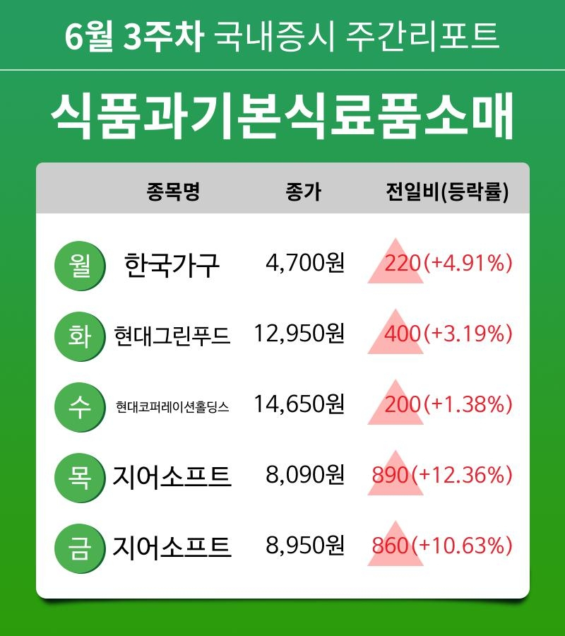 [주간 증시] 6월 3주차 식품과기본식료품소매 업종 주간 증시 : 한국가구, 현대그린푸드, 현대코퍼레이션홀딩스, 지어소프트 등 강세