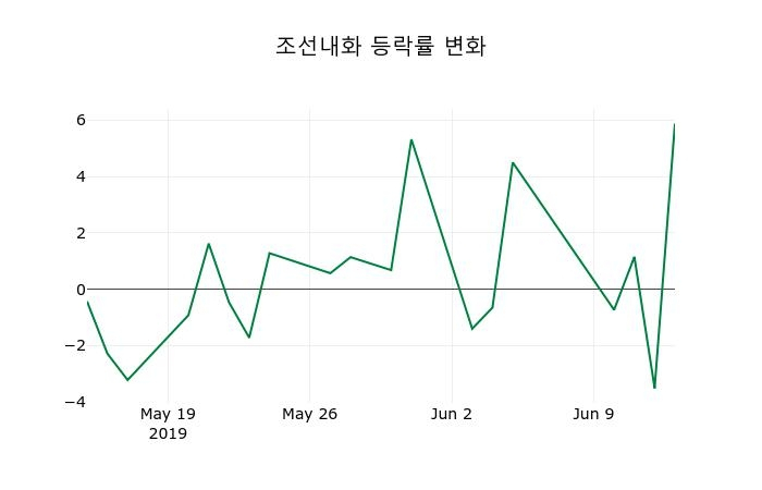 ▲지난 2주간의 등락률 변동정보