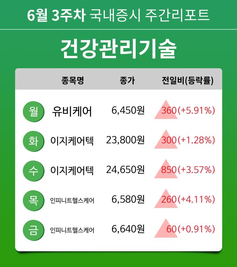[주간 증시] 6월 3주차 건강관리기술 업종 주간 증시 : 유비케어, 이지케어텍, 인피니트헬스케어 등 강세