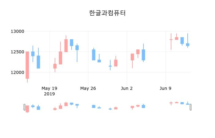 ▲지난 30영업일 동안 한글과컴퓨터 종목 종가정보