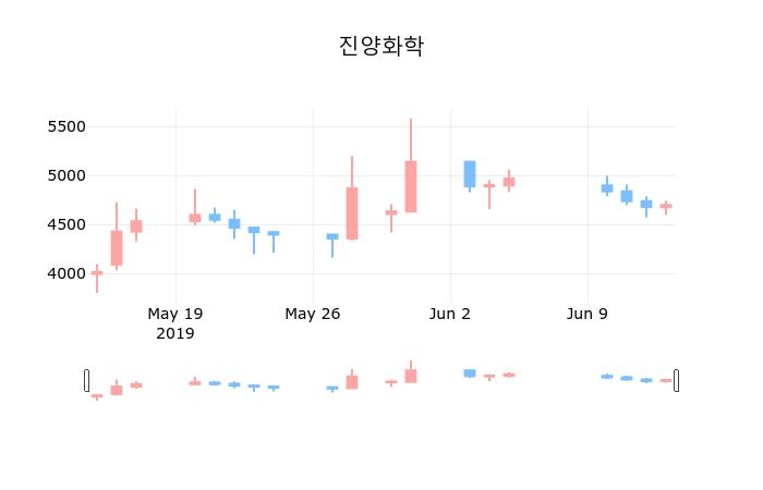 ▲지난 30영업일 동안 진양화학 종목 종가정보