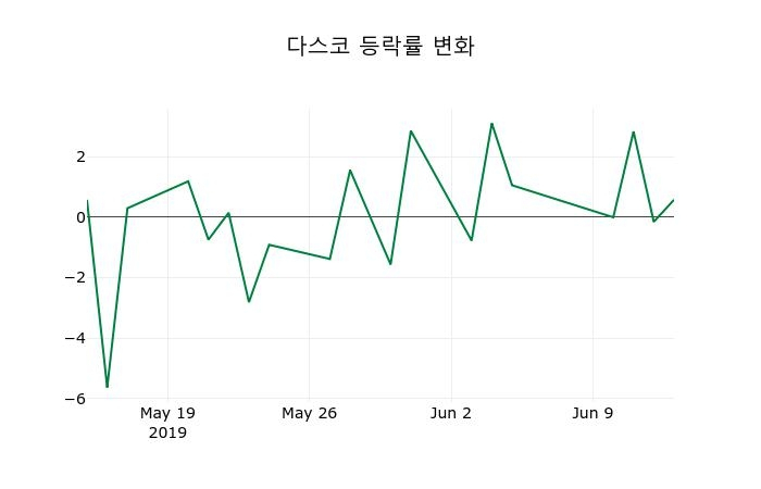▲지난 2주간의 등락률 변동정보