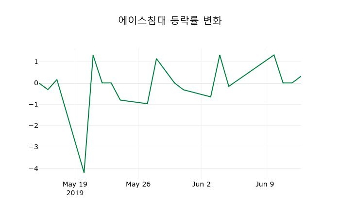 ▲지난 2주간의 등락률 변동정보