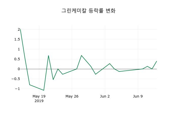 ▲지난 2주간의 등락률 변동정보