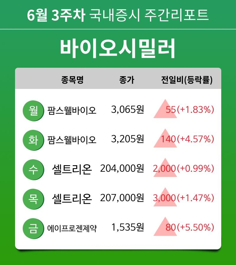 [주간 증시] 6월 3주차 바이오시밀러 업종 주간 증시 : 팜스웰바이오, 셀트리온, 에이프로젠제약 등 강세