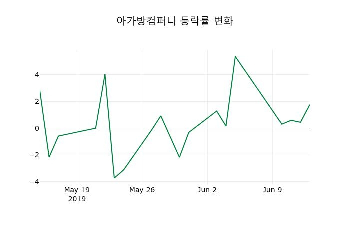 ▲지난 2주간의 등락률 변동정보