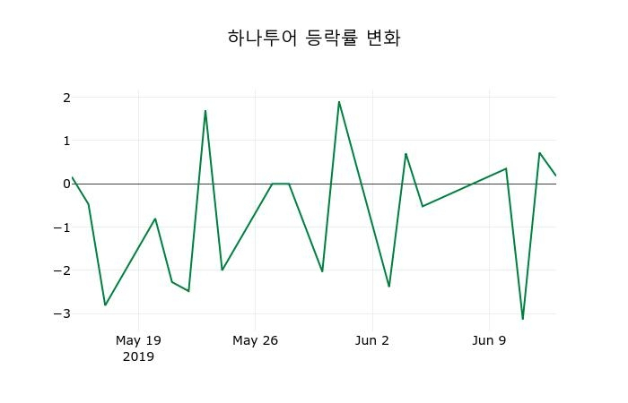 ▲지난 2주간의 등락률 변동정보