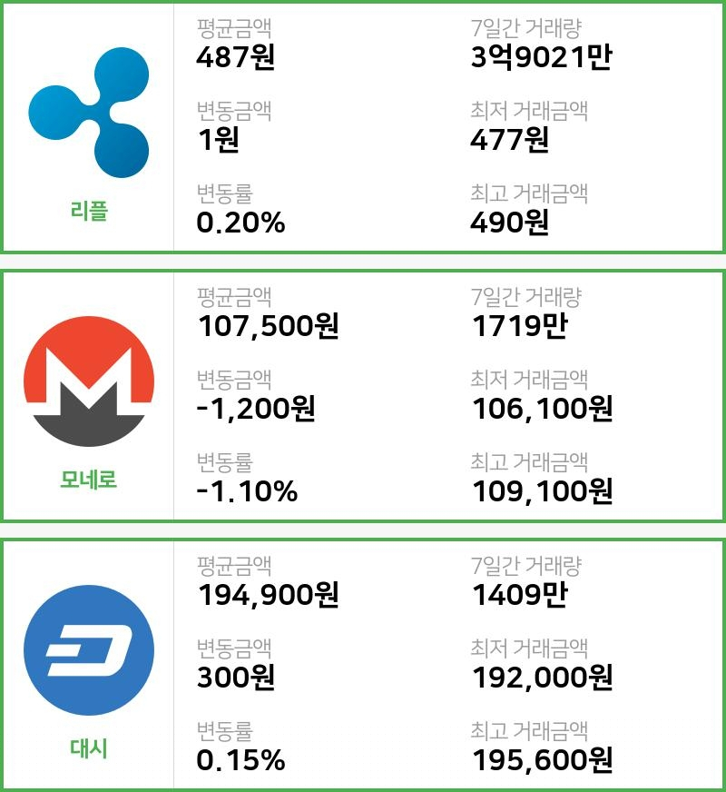 [15일 빗썸 리플시황] 07시 02분 현재 리플 487원,모네로 10만7500원,  대시 19만4900원