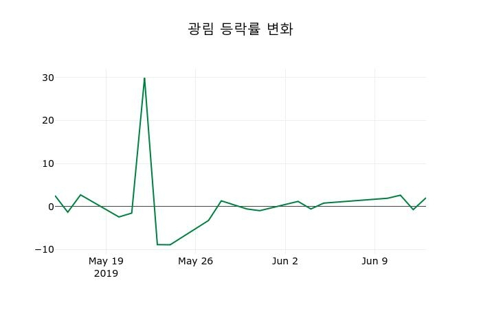 ▲지난 2주간의 등락률 변동정보