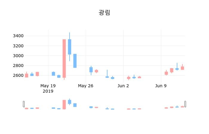 ▲지난 30영업일 동안 광림 종목 종가정보