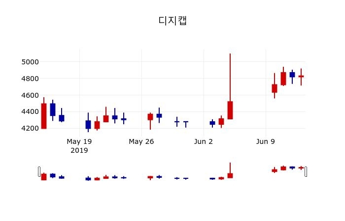 ▲지난 30영업일 동안 디지캡 주가변동정보