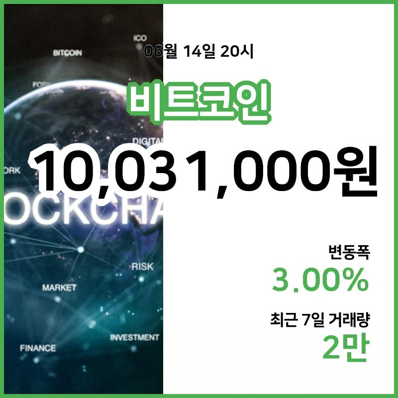 [14일 빗썸 비트코인시세] 21시 현재 비트코인 1003만1000원,비트코인골드 3만1880원,  비트코인 캐시 49만7700원