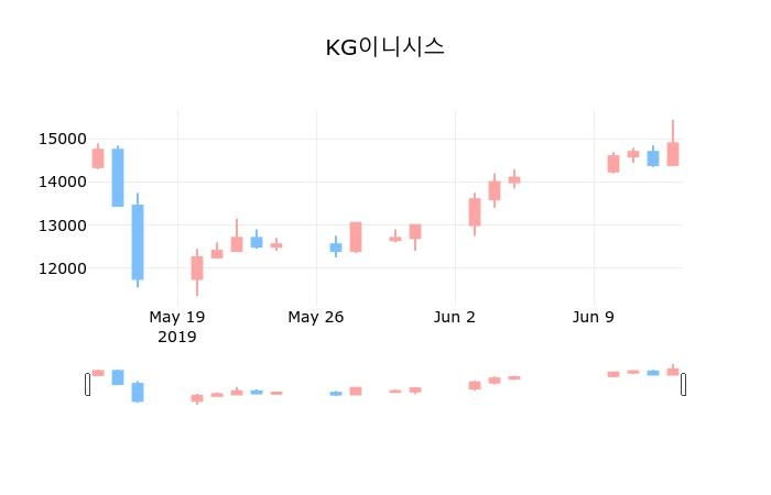 ▲지난 30영업일 동안 KG이니시스 종목 종가정보