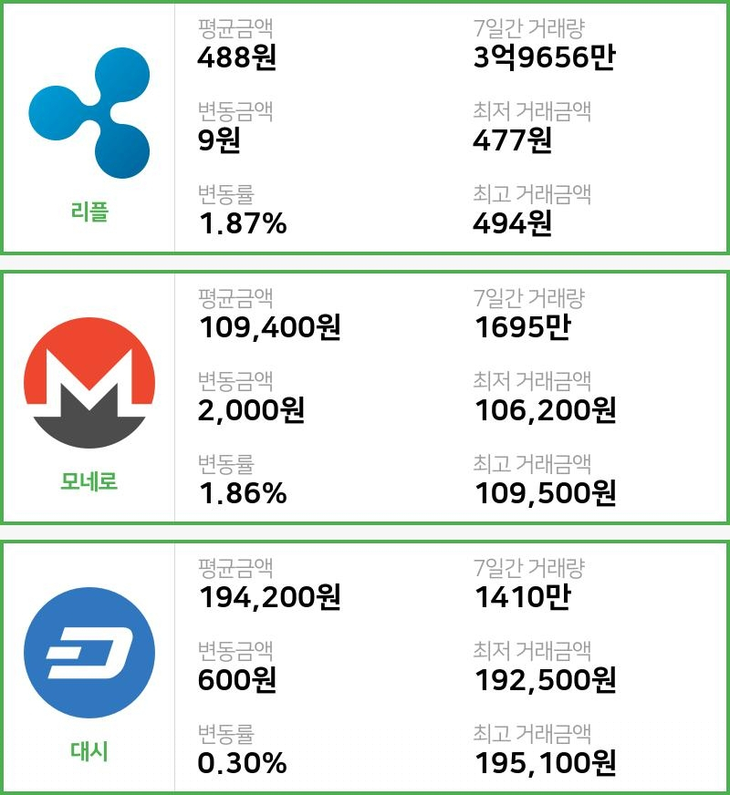 [빗썸 리플 ,모네로시황] 13시 01분 현재 리플 488원,모네로 10만9400원,  대시 19만4200원